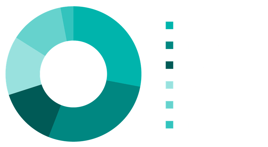 A graph detailing the terpenes in the Granddaddy Purple strain